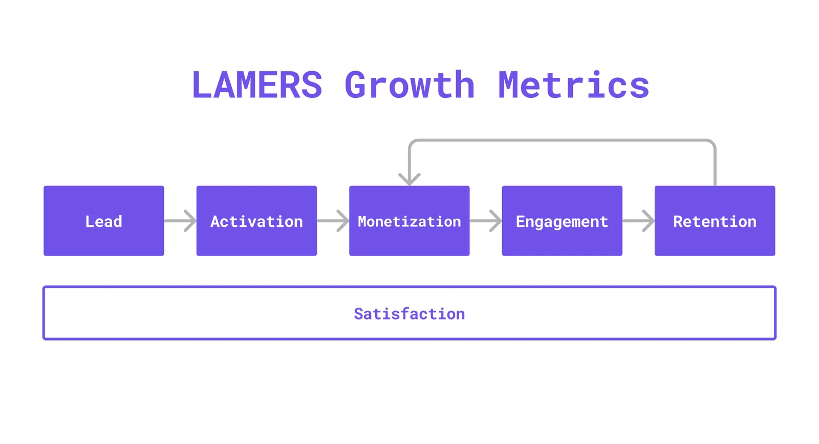 LAMERS Growth Metrics diagram: Lead, Activation, Monetization, Engagement, Retention, with Satisfaction underneath