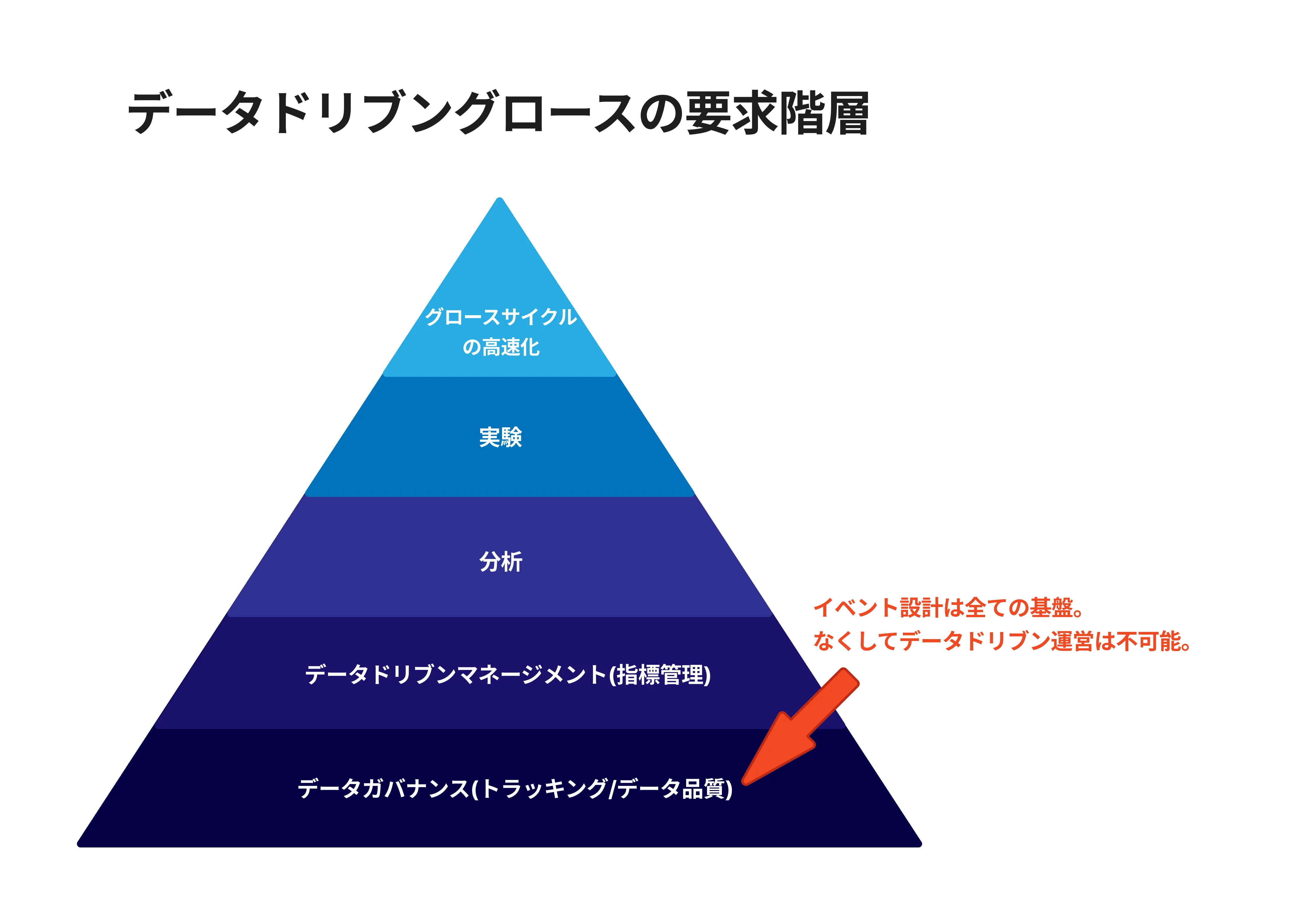データドリブングロースの要求階層：下から、データガバナンス（トラッキング・データ品質）、データドリブンマネージメント（指標管理）、分析、実験、グロースサイクルの高速化