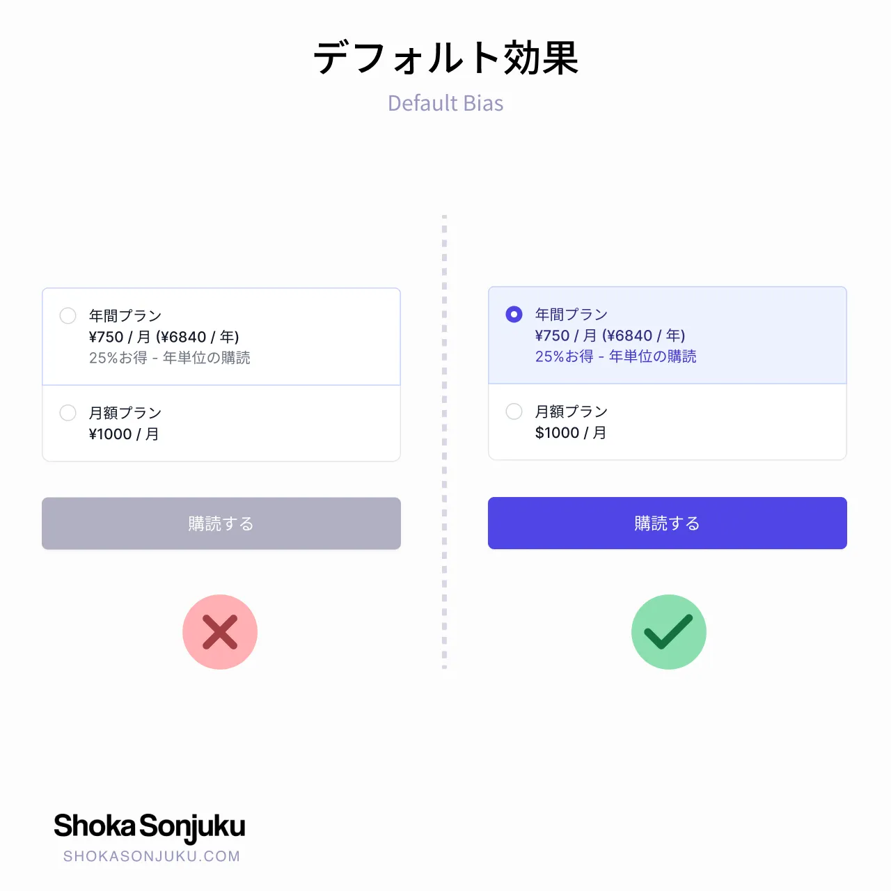 デフォルト効果 Default Bias 値段 UX 例