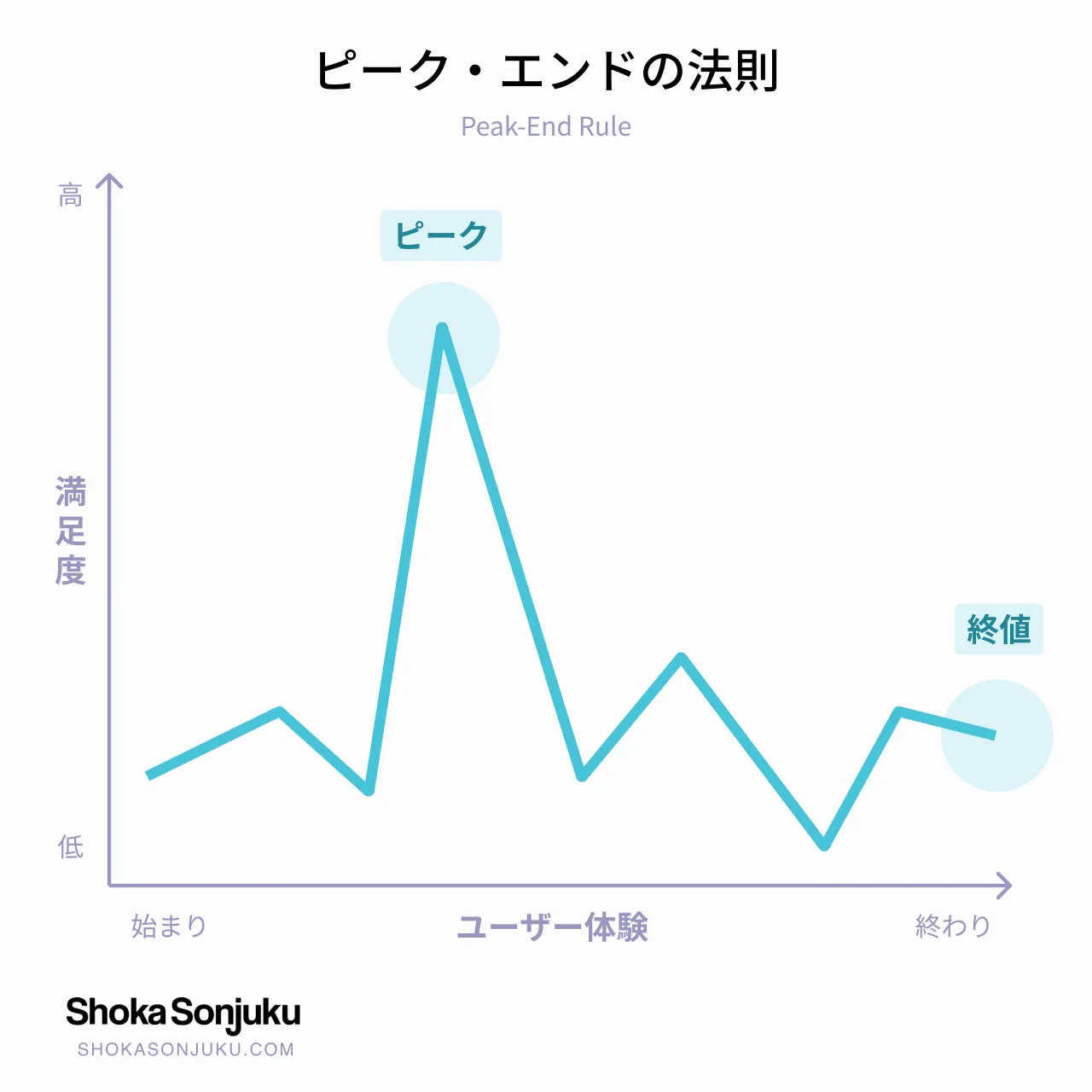 ピーク・エンドの法則 Peak-End Rule UX 例