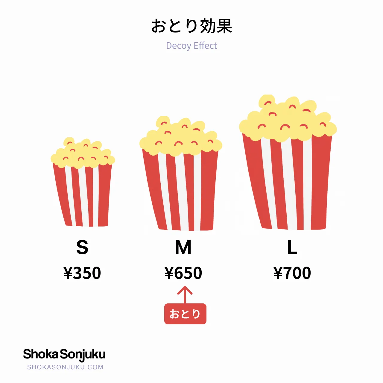 おとり効果 Decoy Effect UX 例 ポップコーン 比較