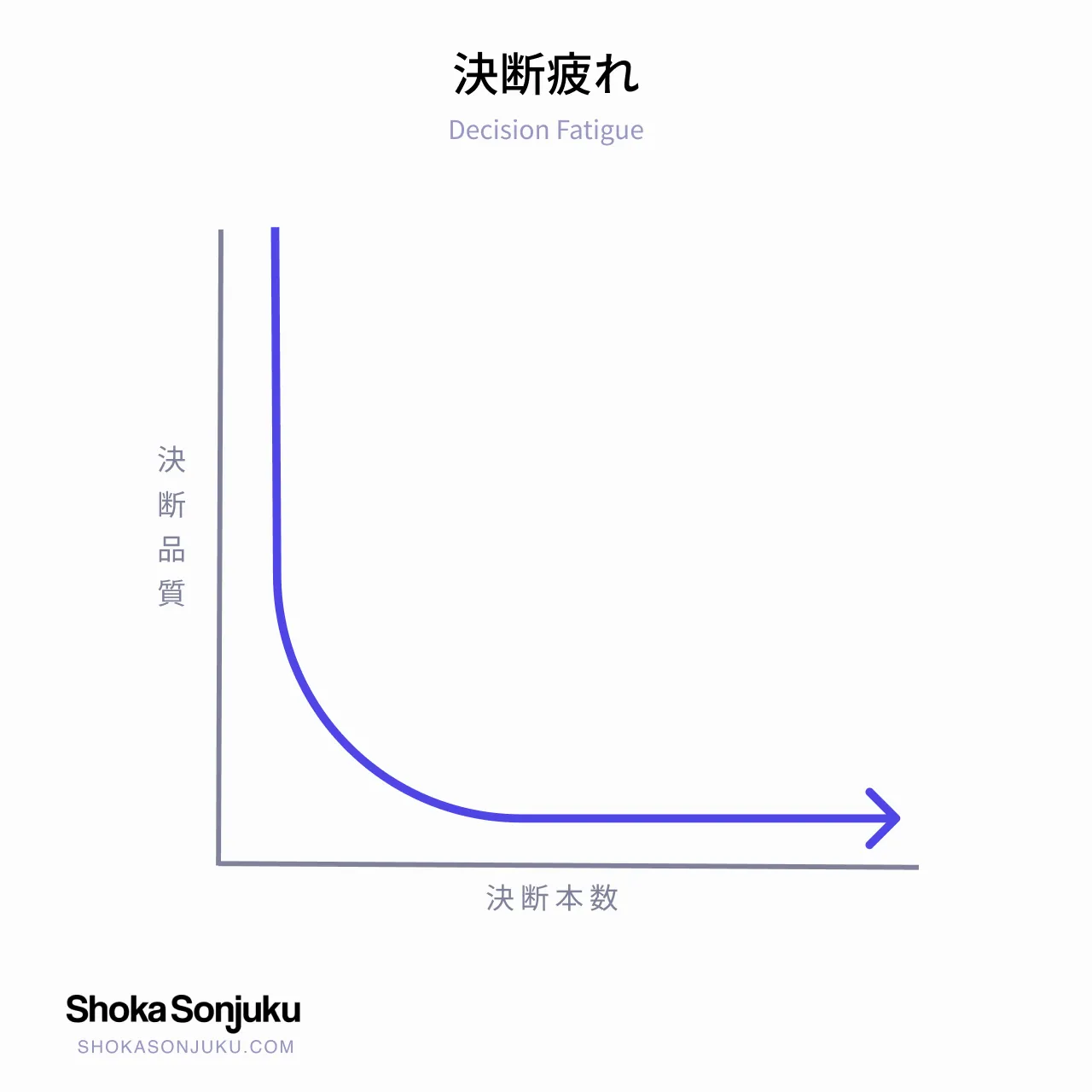 決断疲れ Decision Fatigue 例 UX チャート 図面 グラフ