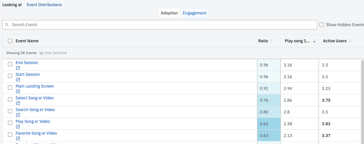 Amplitude engagement tab comparing the average number of times each cohort performed an action