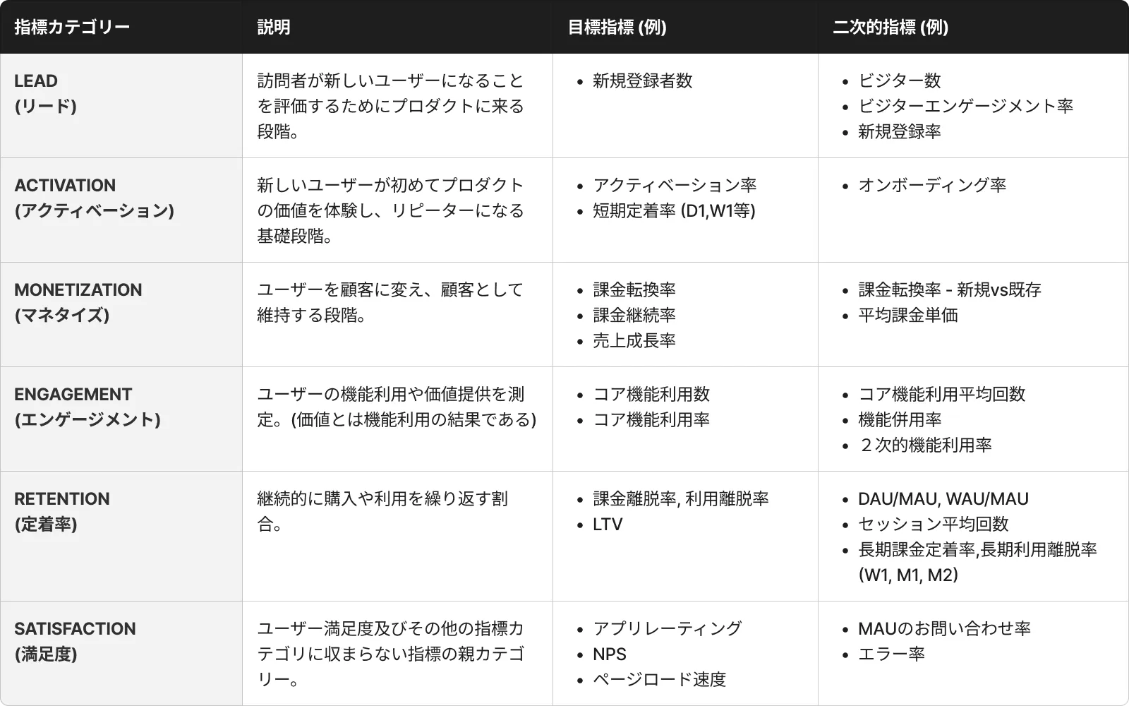 LAMERS指標チートシート。6つの指標カテゴリごとの説明、目標指標、二次的指標の一覧表