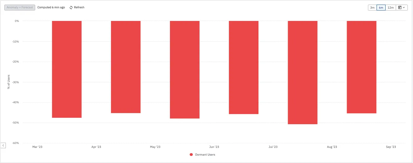Amplitude chart of dormant users as a monthly churn rate