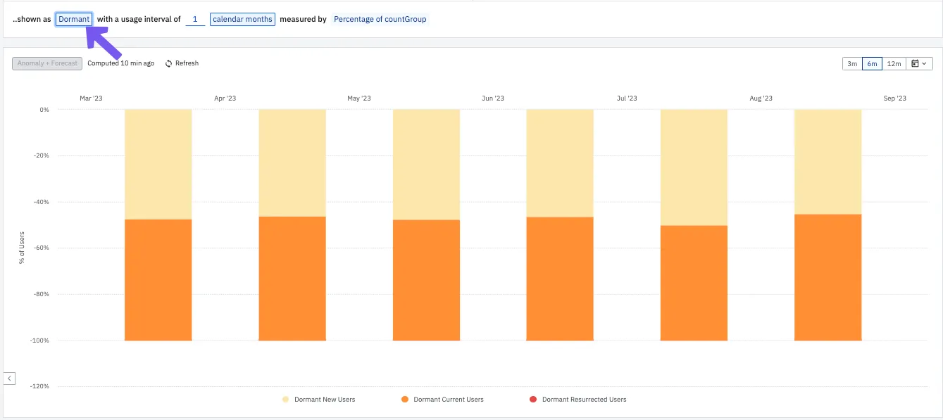 Amplitude lifecycle chart breaking churned users into new, current and resurrected dormant users